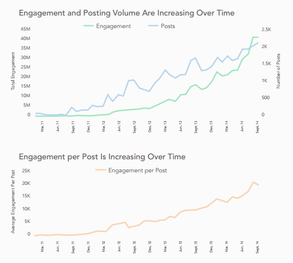 Engagement sur les posts du top 100 des marques Interbrand sur Instagram
