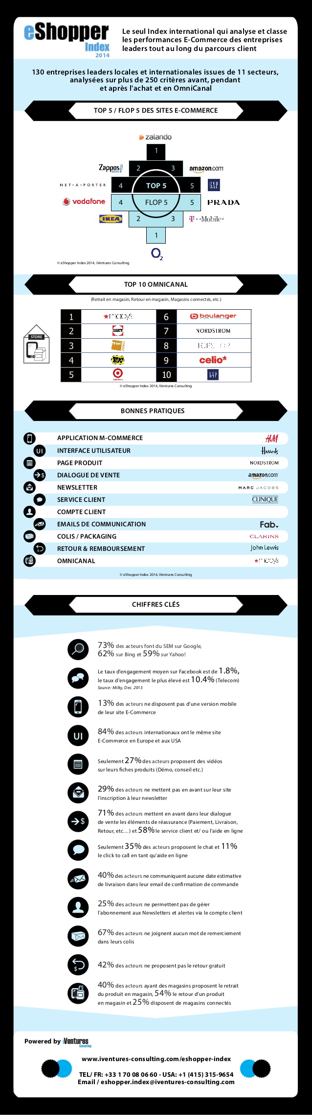 Eshopper Index 2014 classement top 5 10 10 omnicanal et bonnes pratiques
