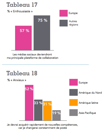 Etude ADP research evolution du travail anxiété en enthousisame en Europe suscité par les changements technologiques du monde du travail