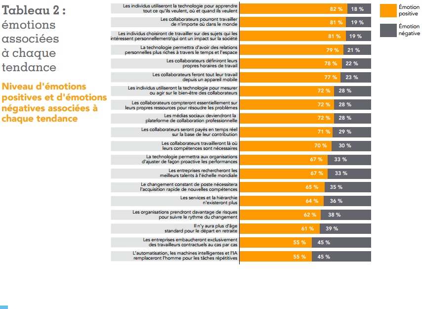 Etude ADP research evolution du travail émotions suscitées par les changements du monde du travail