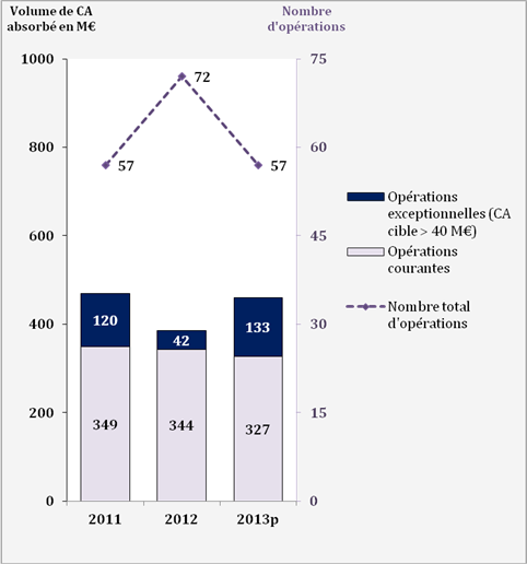 Marketing Digital : L’état des Fusions-Acquisitions en France