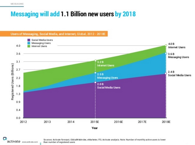 Etude Activate les apps de messaging vont dépasser les réseaux sociaux en 2018 commerce conversationnel #convcomm