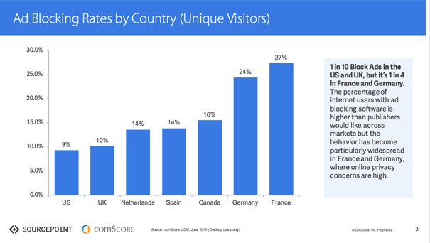 Etude Adblocking par pays sourcepoint comscore