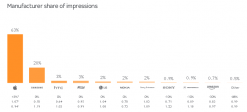 Apple : 63% des impressions en publicité mobile
