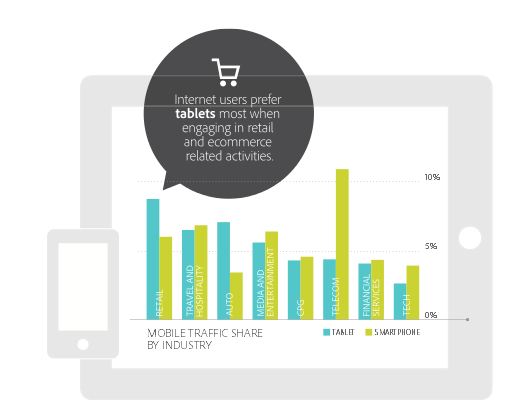 Etude Adobe typologie de sites utilisés sur tablettes et smartphones avril 2013