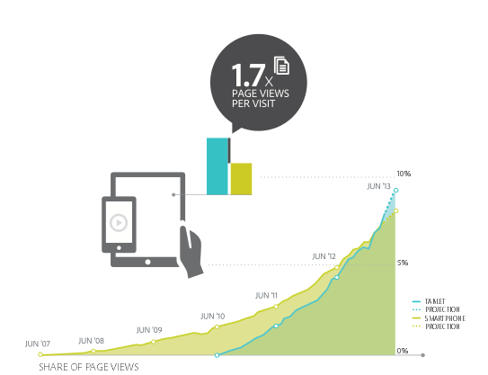 Etude Adobe usage sur web tablettes avril 2013