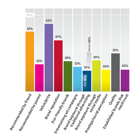 Etude Adroit Digital - Generation Y Millennials - critere de choix des marques