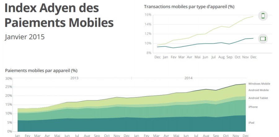 Paiements mobiles : 26% des transactions en ligne
