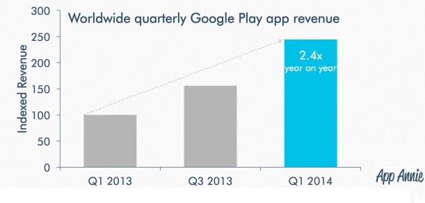 Etude App Annie Google Play 1 virgule 5 millions d'Apps