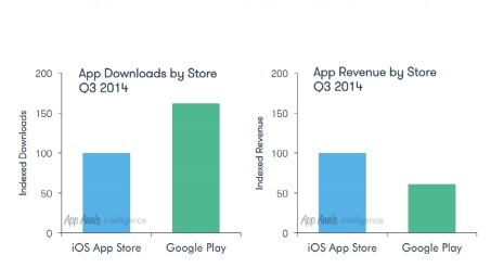 Marché des Apps : Android  60% de téléchargements en plus qu’Apple mais 60% de revenus en moins