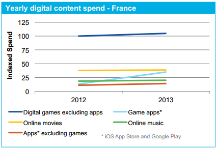Etude AppAnnie IHS marché des contenus digitaux en France en 2013