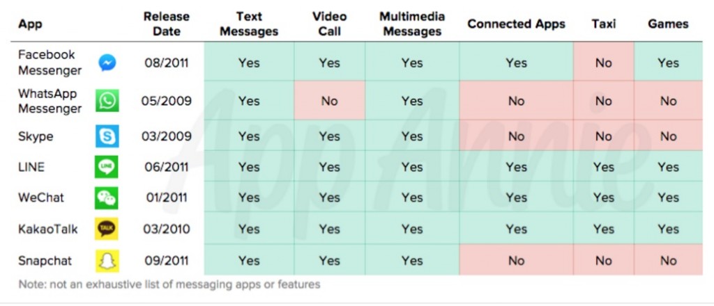 Etude AppAnnie octobre 2015 la platformisation des top Apps de messagerie