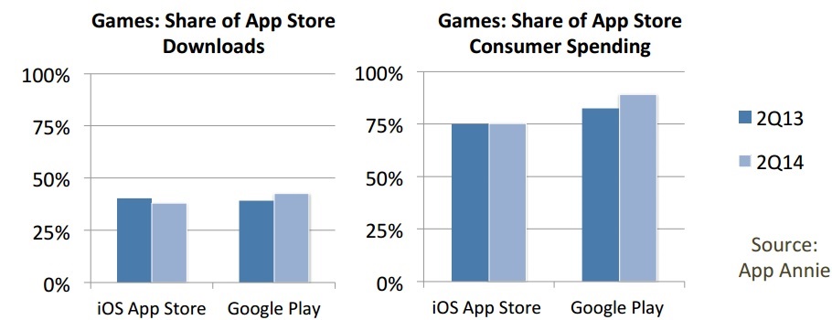Jeux mobiles : l’état des lieux du marché sur Android et iOS