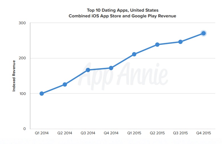 Etude AppAnnie succès de la monetisation des Apps de dating