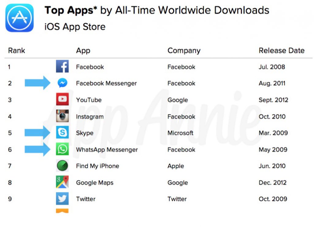 Etude AppAnnie top Apps par télechargement depuis 2008