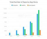 Etude : Plus d’Apps sur Google Play que sur l’Appstore Apple