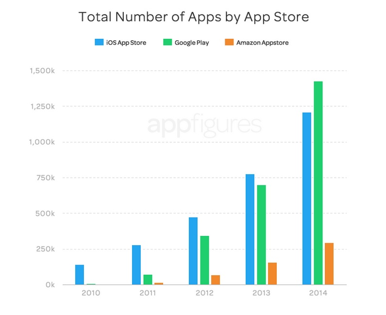 Etude AppFigure plus d apps sur android google play que sur Apple ios nombre d apps dans le monde
