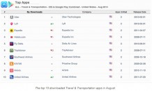 Voyages et transports : 7 pure players dans le top de l’Appstore US