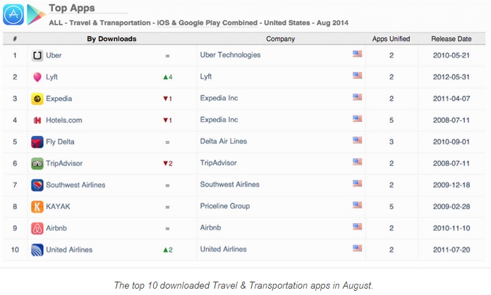 Voyages et transports : 7 pure players dans le top de l’Appstore US
