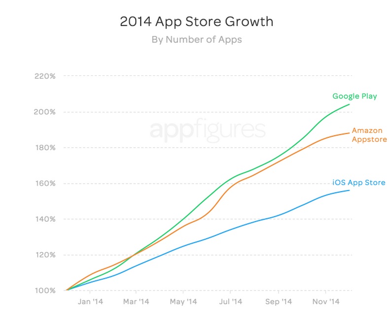 Etude Appfigure croissance du nombre d apps dans les Appstore en 2014