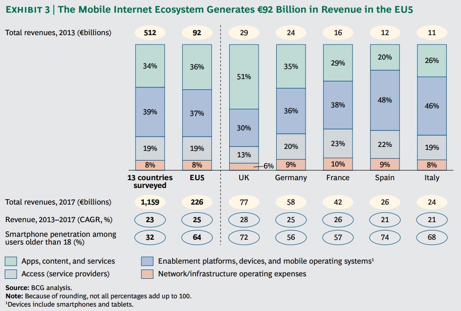 Etude BCG ecosysteme mobile en Europe