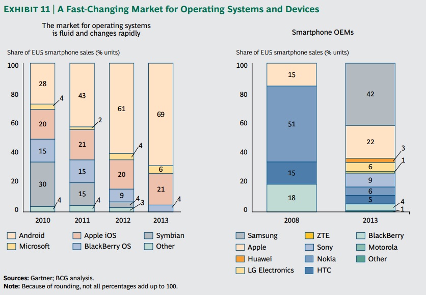 Etude BCG evolution des OS mobiles et constructeurs