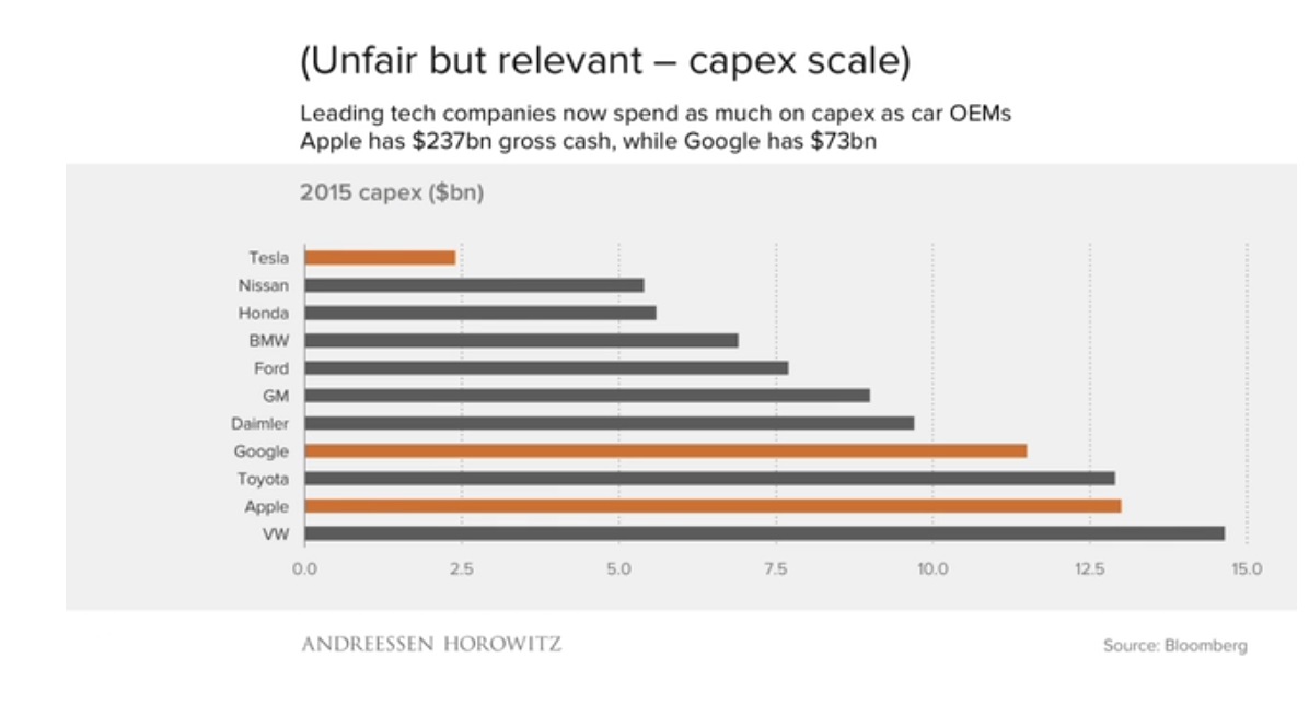 etude-benedict-evans-a16z-apple-et-google-depensent-autant-en-capex-que-les-grands-constructeurs-de-voitures