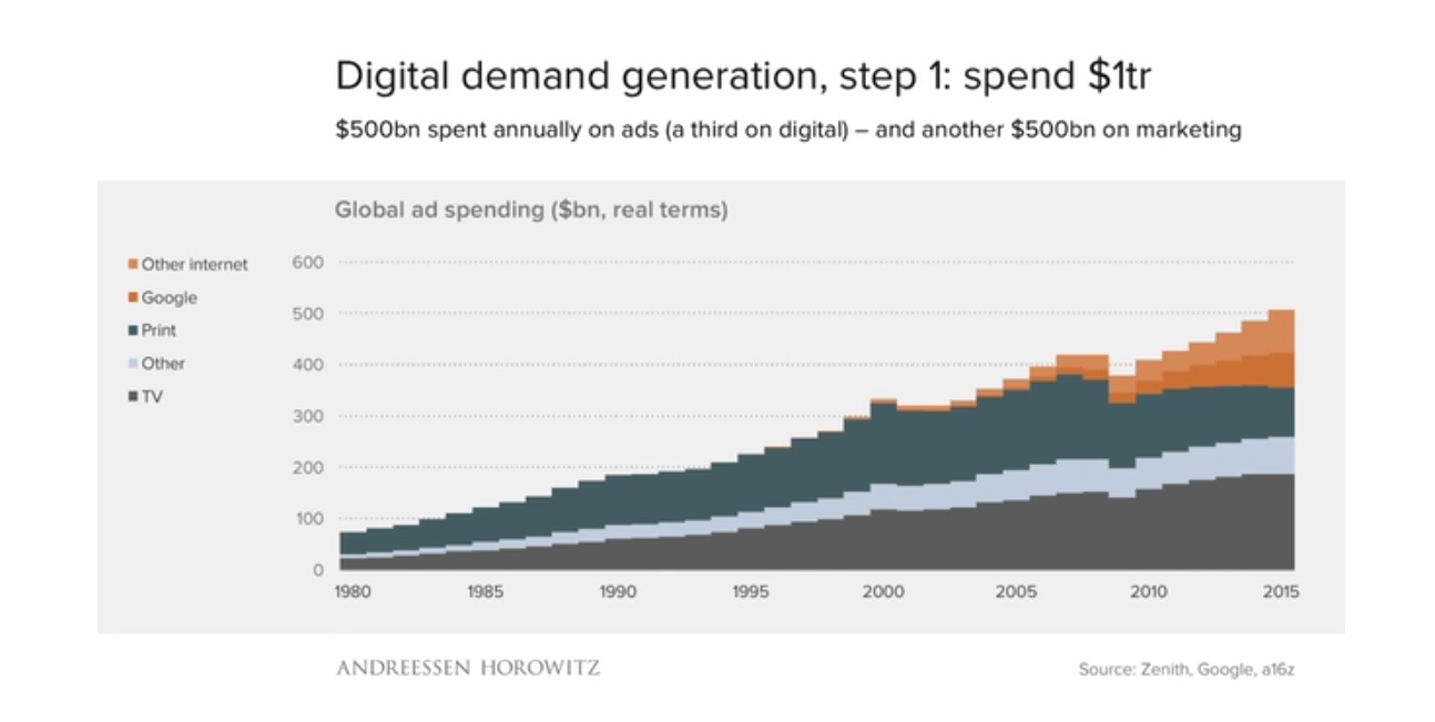 etude-benedict-evans-a16z-la-demand-generation-est-un-mlarche-de-1000-milliards-de-dollars