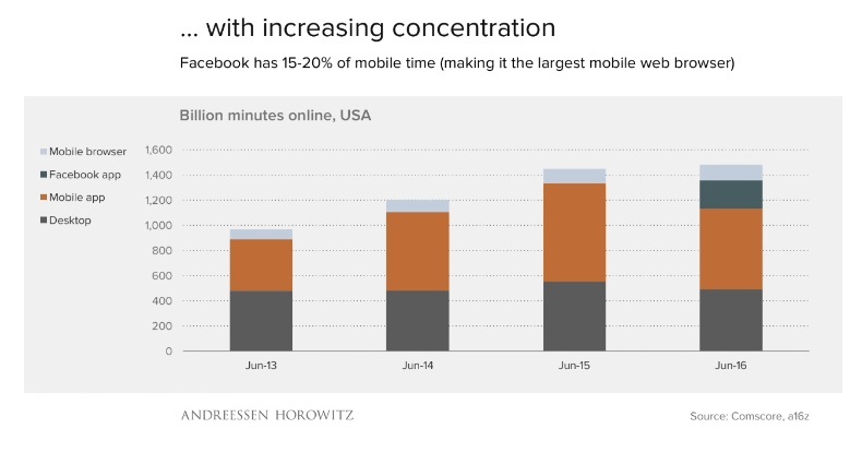 etude-benedict-evans-acte-1-facebook-est-devenu-le-premier-navigateur-mobile-universel
