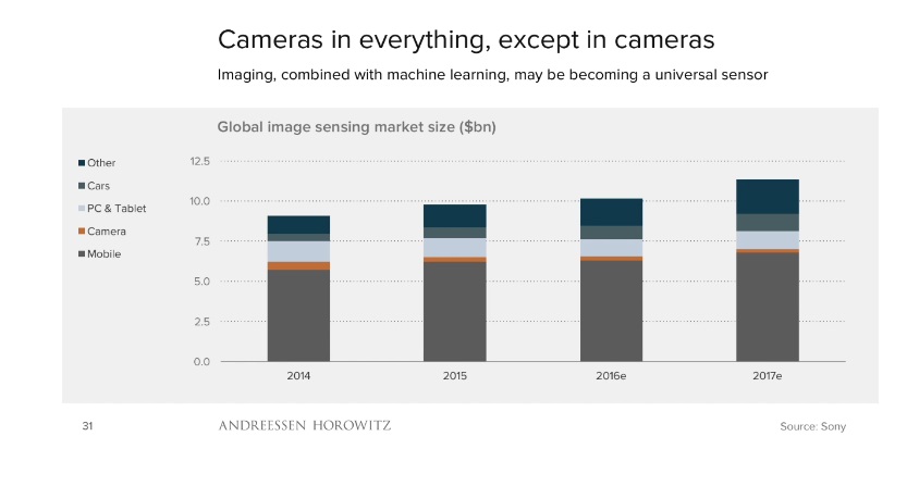 etude-benedict-evans-les-cameras-et-image-nouveaux-capteurs-universels