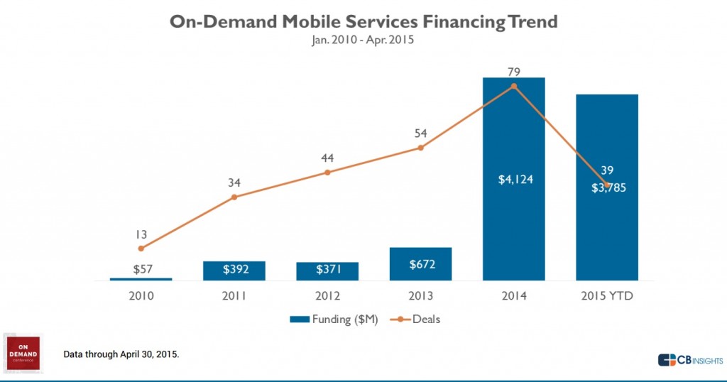Etude CB Insights On demand economy aux Etats Unis 2010 Q1 2015