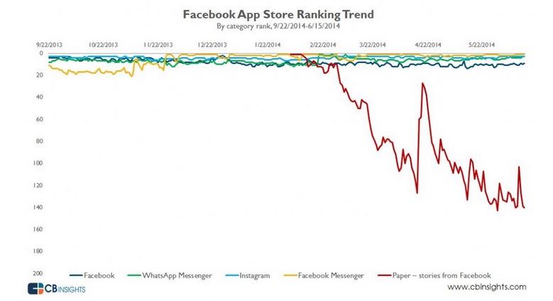 Multi App Strategy : Les «Apps Constellations» ne marchent pas toujours…