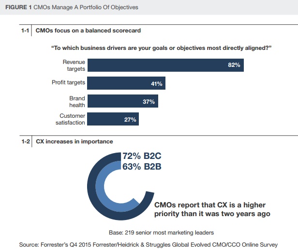 Etude CMO 2016 Forrester Heidrick Struggles Directeur Marketing 2016