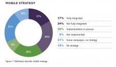 Pour les CMOs, le mobile est encore une campagne, pas une stratégie