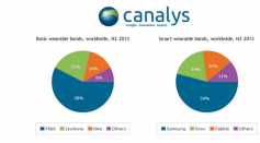 Wearable computing : 17 millions de bracelets connectés en 2014. Qui domine le marché ?