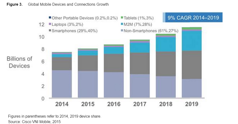 Etude Cisco 11 milliards de terminaux mobiles et connexions en 2019