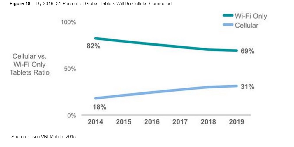 Etude Cisco 31 pourcent des tablettes auront une connexion cellulaire en 2019