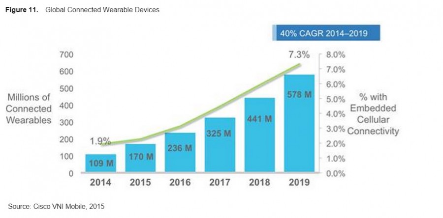 Cisco : 578 millions de Wearables en 2019 et une croissance explosive de la data mobile