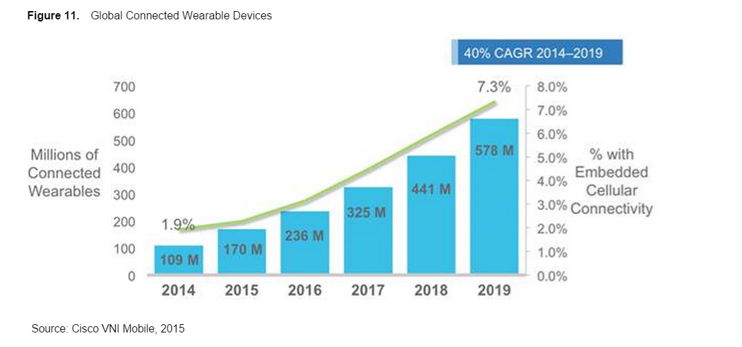 Etude Cisco 578 millions de wearables en 2019