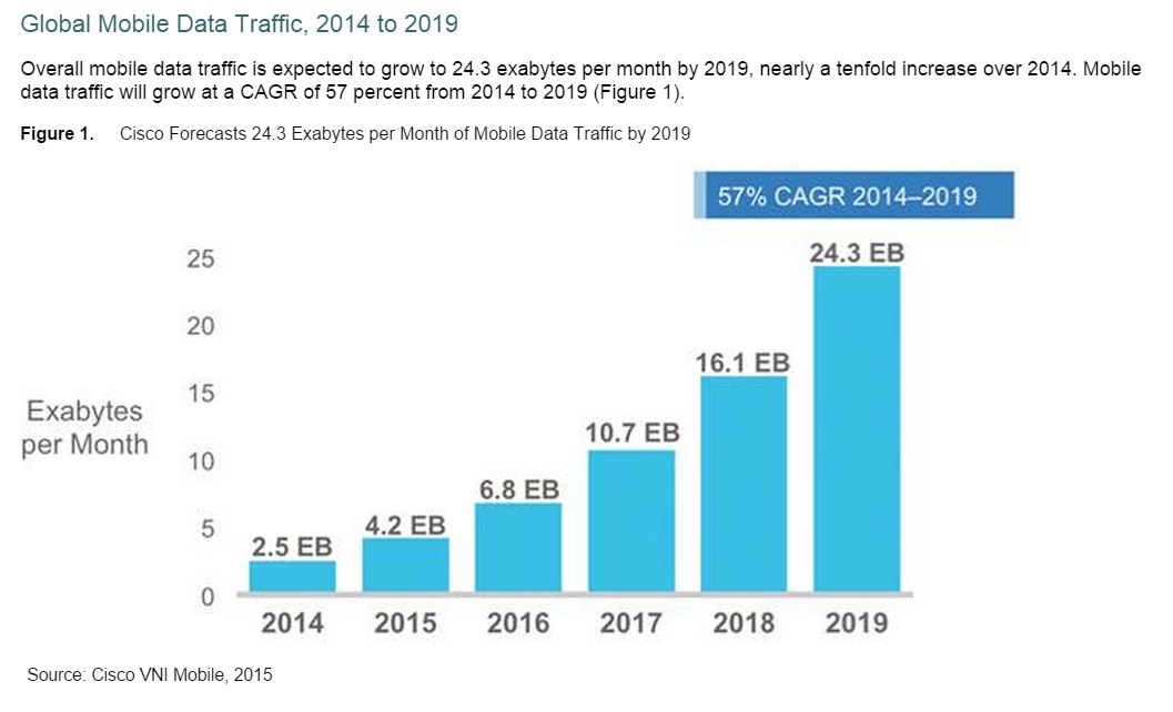Etude Cisco croissance des données mobiles de 2014 à 2019