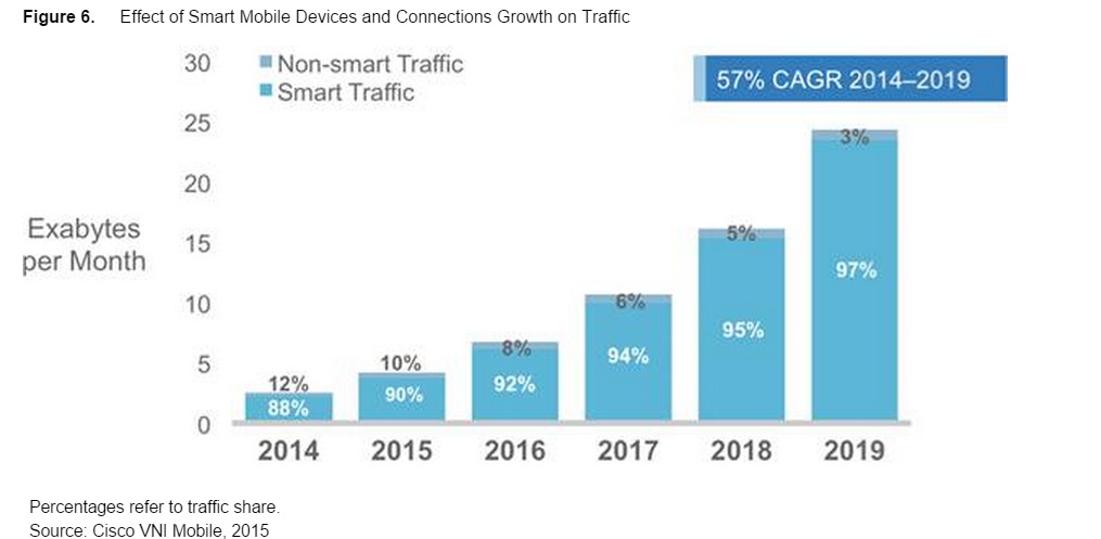 Etude Cisco croissance du Smart traffic 2014 2019