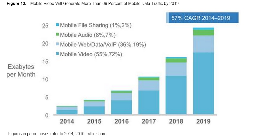 Etude Cisco la video representera plus de 69 pour cent du traffic mobile en 2019