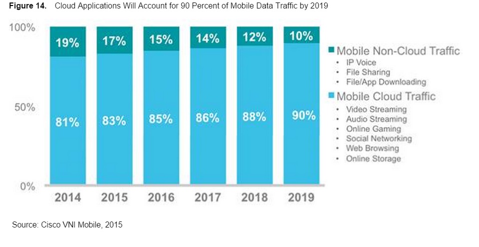 Etude Cisco les applications dans le cloud representeront 90 pourcent du trafic mobile en 2019