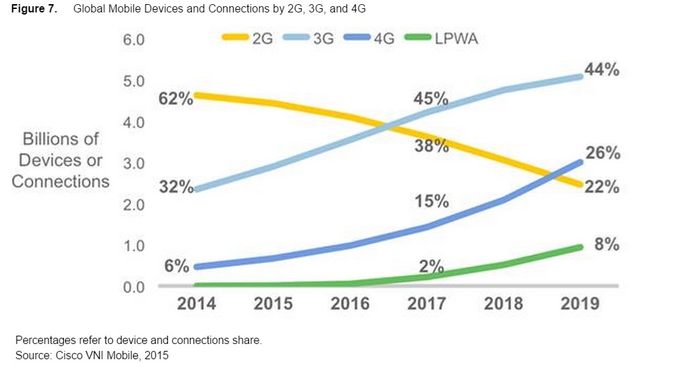 Etude Cisco part des connexions 4G en 2019