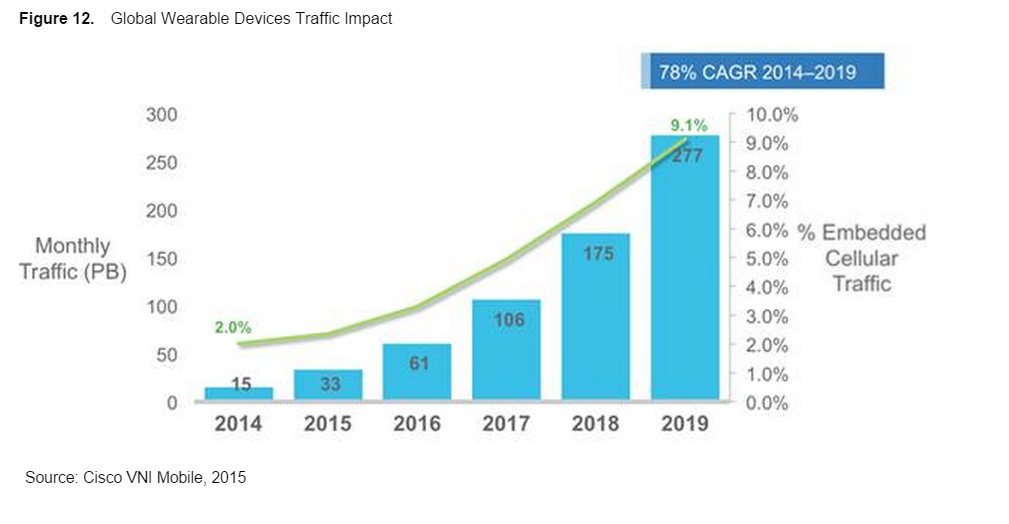 Etude Cisco trafic sur les wearables 2014 2018