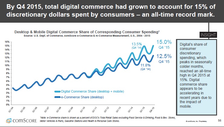 Etude Comscore 2016 - Ecommerce mobile et desktop