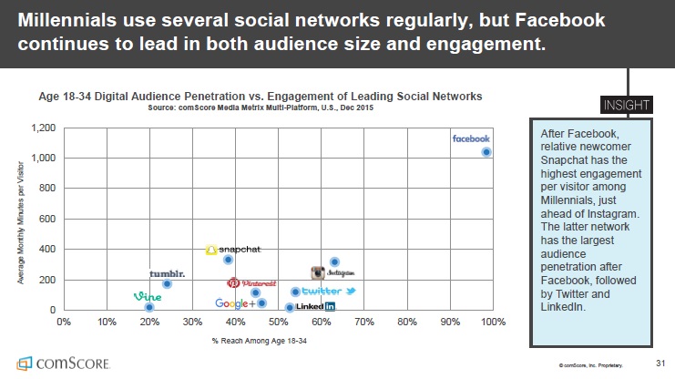 Etude Comscore 2016 - Facebook domine engagement et le reach sur les 18 34 ans deux fois et demi plus que Snapchat