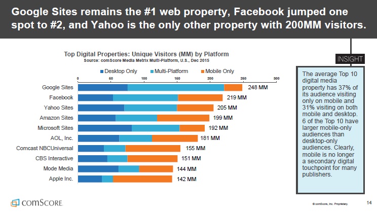 Etude Comscore 2016 - Google Facebook Yahoo Amazon classement par visteurs uniques des propriétés medias