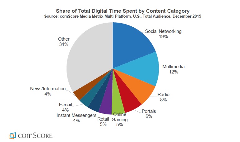 Etude Comscore 2016 - Le social media domine le temps media