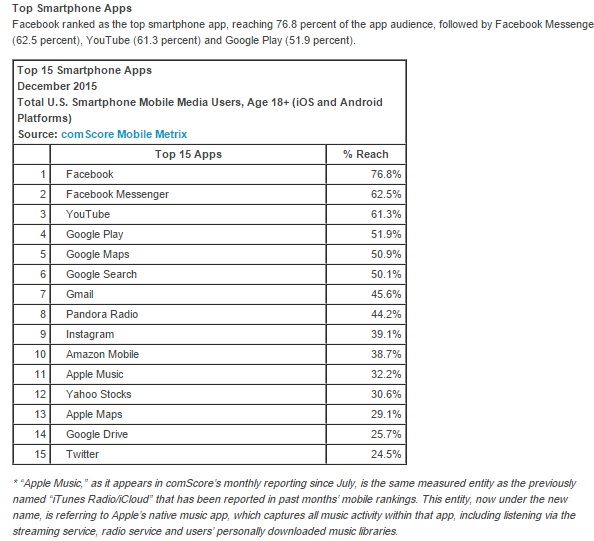 Etude Comscore 2016 top 15 Apps aux Etats-Unis